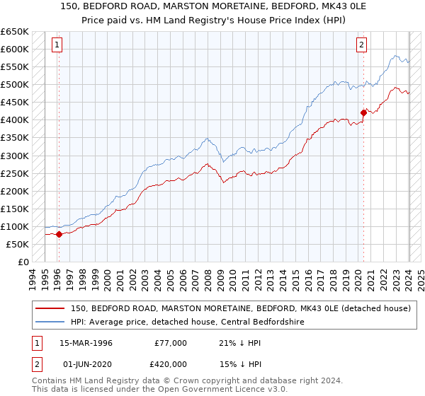 150, BEDFORD ROAD, MARSTON MORETAINE, BEDFORD, MK43 0LE: Price paid vs HM Land Registry's House Price Index