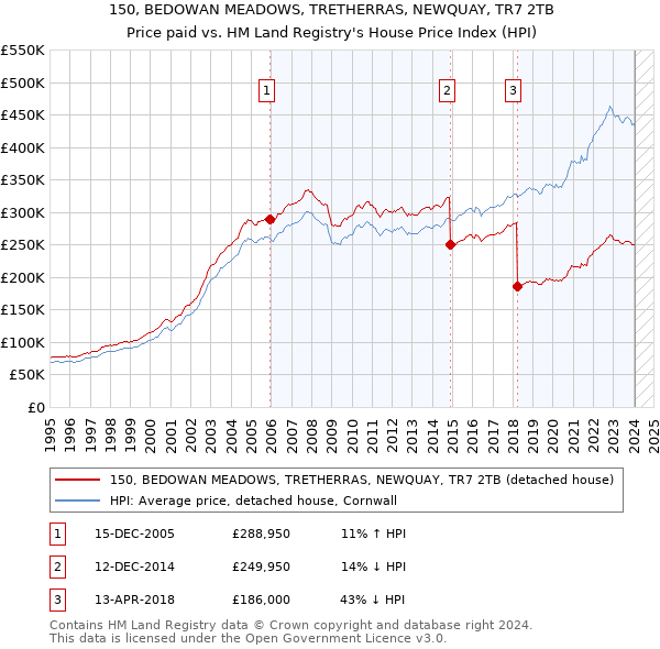 150, BEDOWAN MEADOWS, TRETHERRAS, NEWQUAY, TR7 2TB: Price paid vs HM Land Registry's House Price Index