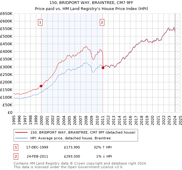 150, BRIDPORT WAY, BRAINTREE, CM7 9FF: Price paid vs HM Land Registry's House Price Index
