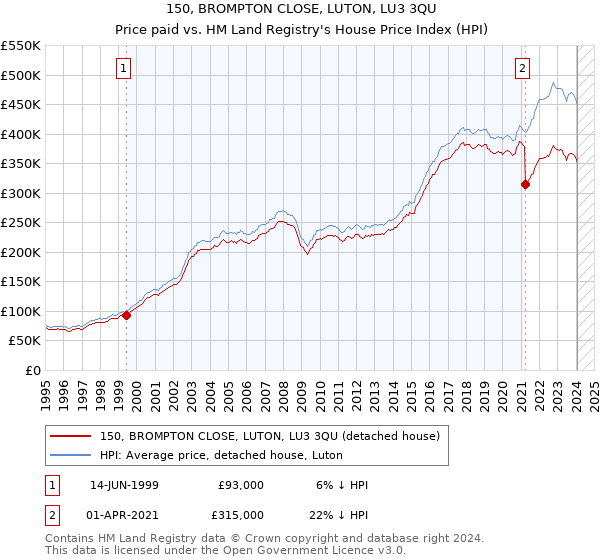150, BROMPTON CLOSE, LUTON, LU3 3QU: Price paid vs HM Land Registry's House Price Index