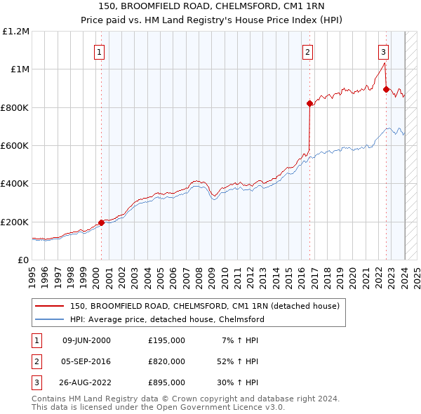 150, BROOMFIELD ROAD, CHELMSFORD, CM1 1RN: Price paid vs HM Land Registry's House Price Index