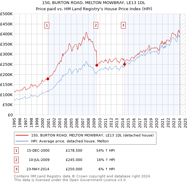 150, BURTON ROAD, MELTON MOWBRAY, LE13 1DL: Price paid vs HM Land Registry's House Price Index