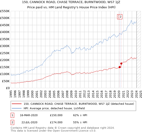 150, CANNOCK ROAD, CHASE TERRACE, BURNTWOOD, WS7 1JZ: Price paid vs HM Land Registry's House Price Index