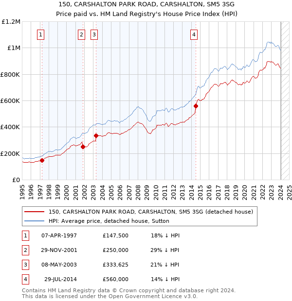 150, CARSHALTON PARK ROAD, CARSHALTON, SM5 3SG: Price paid vs HM Land Registry's House Price Index