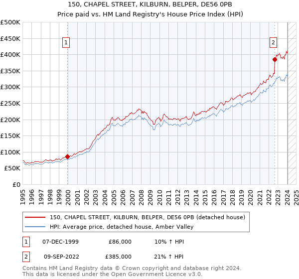 150, CHAPEL STREET, KILBURN, BELPER, DE56 0PB: Price paid vs HM Land Registry's House Price Index