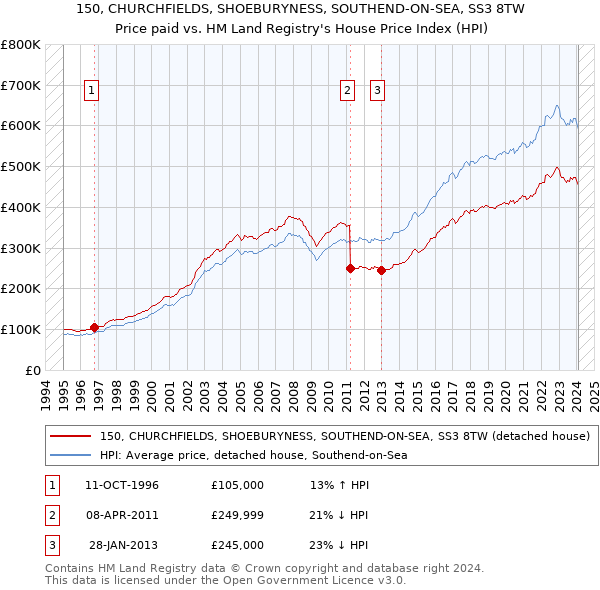 150, CHURCHFIELDS, SHOEBURYNESS, SOUTHEND-ON-SEA, SS3 8TW: Price paid vs HM Land Registry's House Price Index