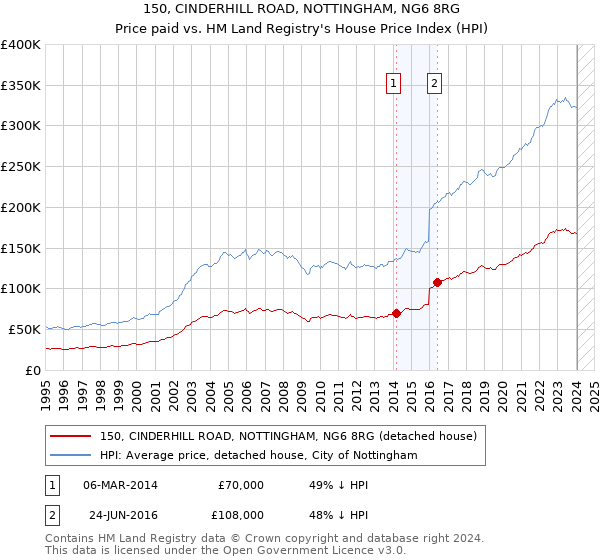 150, CINDERHILL ROAD, NOTTINGHAM, NG6 8RG: Price paid vs HM Land Registry's House Price Index