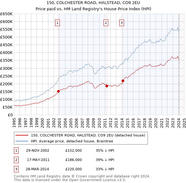 150, COLCHESTER ROAD, HALSTEAD, CO9 2EU: Price paid vs HM Land Registry's House Price Index