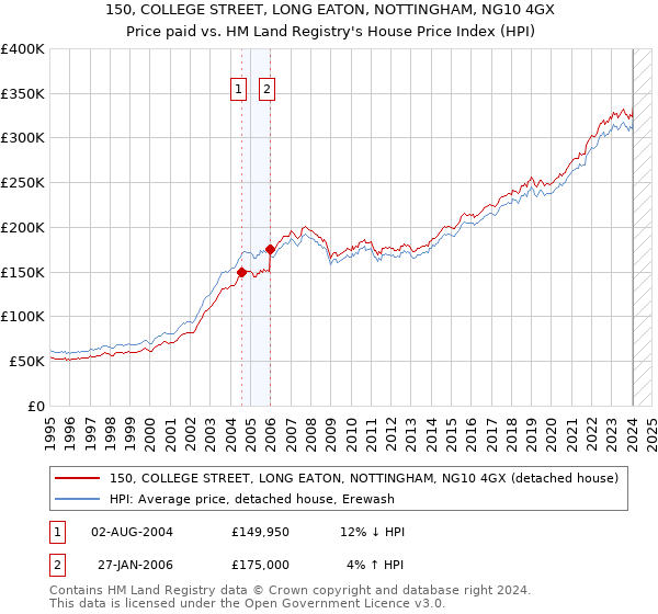 150, COLLEGE STREET, LONG EATON, NOTTINGHAM, NG10 4GX: Price paid vs HM Land Registry's House Price Index