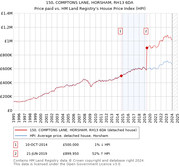 150, COMPTONS LANE, HORSHAM, RH13 6DA: Price paid vs HM Land Registry's House Price Index