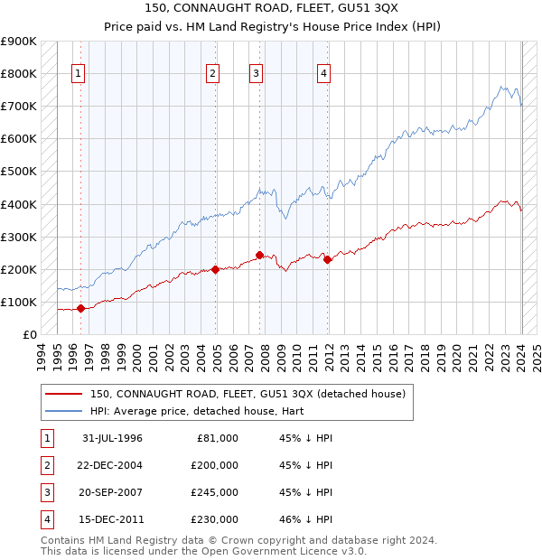 150, CONNAUGHT ROAD, FLEET, GU51 3QX: Price paid vs HM Land Registry's House Price Index