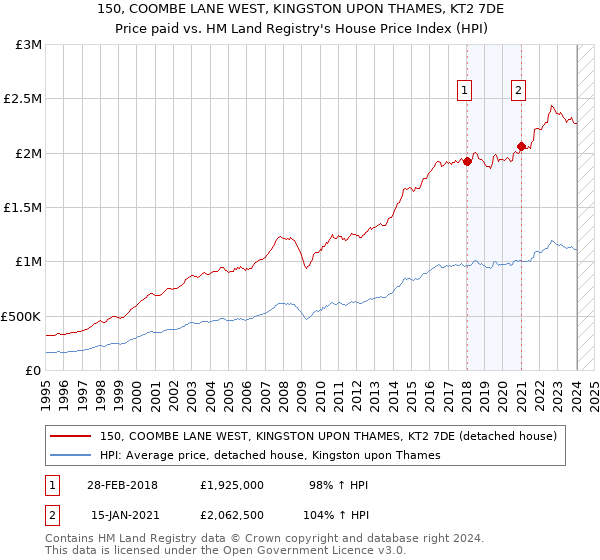 150, COOMBE LANE WEST, KINGSTON UPON THAMES, KT2 7DE: Price paid vs HM Land Registry's House Price Index