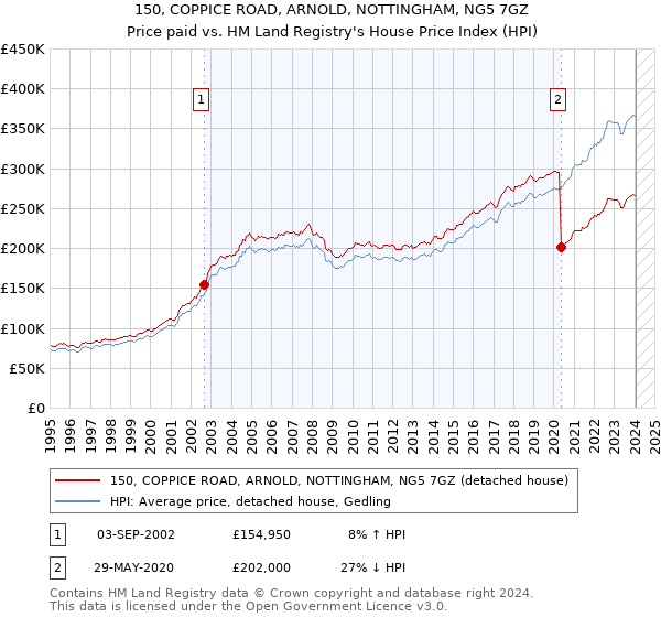 150, COPPICE ROAD, ARNOLD, NOTTINGHAM, NG5 7GZ: Price paid vs HM Land Registry's House Price Index