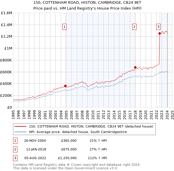 150, COTTENHAM ROAD, HISTON, CAMBRIDGE, CB24 9ET: Price paid vs HM Land Registry's House Price Index