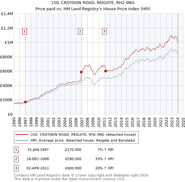 150, CROYDON ROAD, REIGATE, RH2 0NG: Price paid vs HM Land Registry's House Price Index