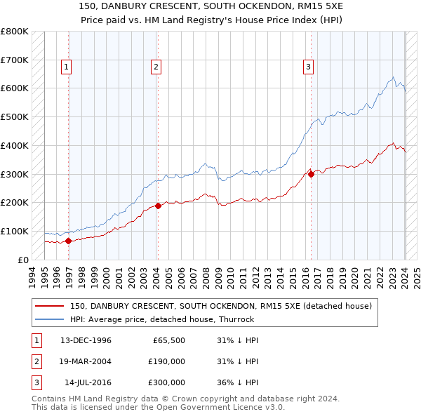 150, DANBURY CRESCENT, SOUTH OCKENDON, RM15 5XE: Price paid vs HM Land Registry's House Price Index