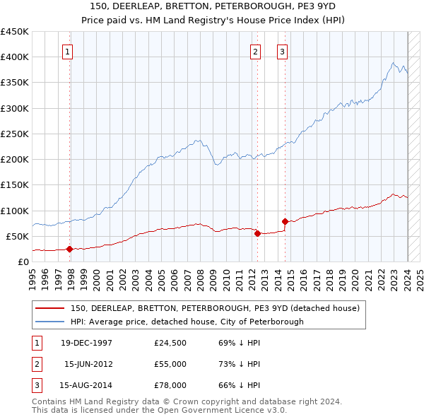 150, DEERLEAP, BRETTON, PETERBOROUGH, PE3 9YD: Price paid vs HM Land Registry's House Price Index