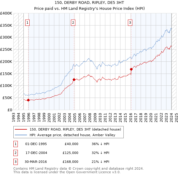 150, DERBY ROAD, RIPLEY, DE5 3HT: Price paid vs HM Land Registry's House Price Index
