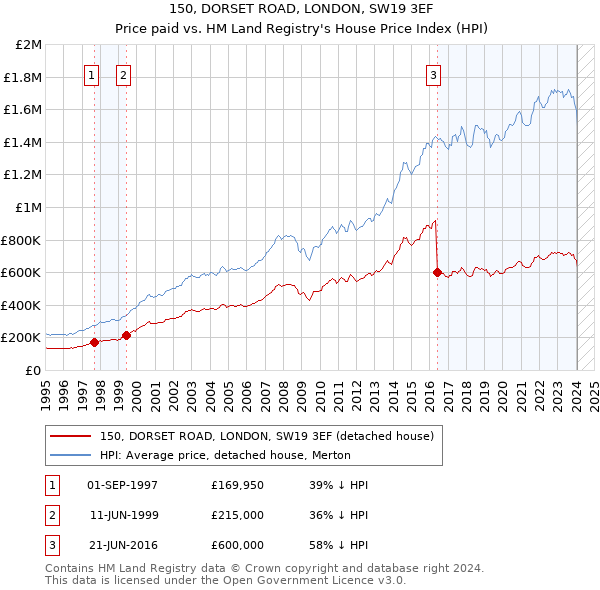 150, DORSET ROAD, LONDON, SW19 3EF: Price paid vs HM Land Registry's House Price Index
