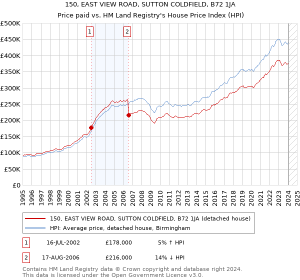 150, EAST VIEW ROAD, SUTTON COLDFIELD, B72 1JA: Price paid vs HM Land Registry's House Price Index