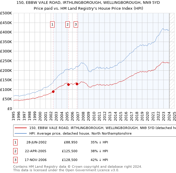 150, EBBW VALE ROAD, IRTHLINGBOROUGH, WELLINGBOROUGH, NN9 5YD: Price paid vs HM Land Registry's House Price Index