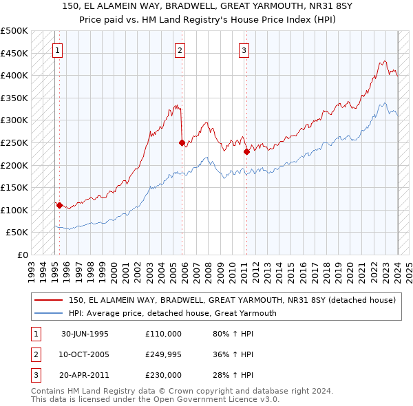 150, EL ALAMEIN WAY, BRADWELL, GREAT YARMOUTH, NR31 8SY: Price paid vs HM Land Registry's House Price Index
