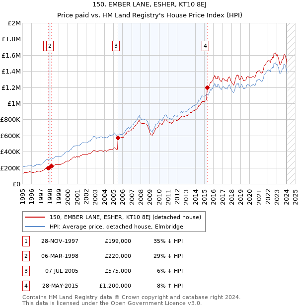 150, EMBER LANE, ESHER, KT10 8EJ: Price paid vs HM Land Registry's House Price Index