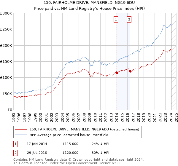 150, FAIRHOLME DRIVE, MANSFIELD, NG19 6DU: Price paid vs HM Land Registry's House Price Index