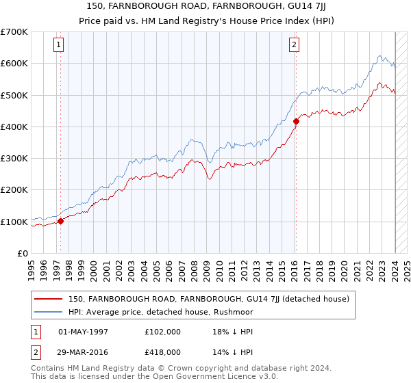 150, FARNBOROUGH ROAD, FARNBOROUGH, GU14 7JJ: Price paid vs HM Land Registry's House Price Index