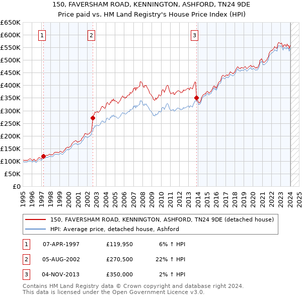 150, FAVERSHAM ROAD, KENNINGTON, ASHFORD, TN24 9DE: Price paid vs HM Land Registry's House Price Index