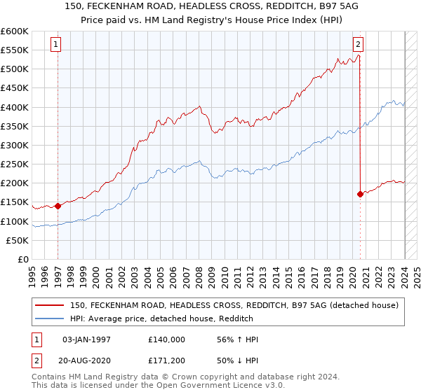 150, FECKENHAM ROAD, HEADLESS CROSS, REDDITCH, B97 5AG: Price paid vs HM Land Registry's House Price Index