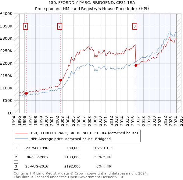 150, FFORDD Y PARC, BRIDGEND, CF31 1RA: Price paid vs HM Land Registry's House Price Index