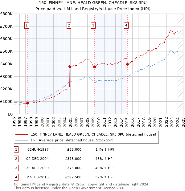 150, FINNEY LANE, HEALD GREEN, CHEADLE, SK8 3PU: Price paid vs HM Land Registry's House Price Index