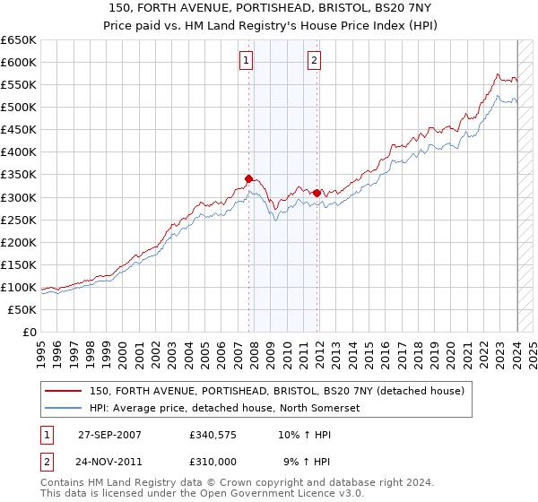 150, FORTH AVENUE, PORTISHEAD, BRISTOL, BS20 7NY: Price paid vs HM Land Registry's House Price Index
