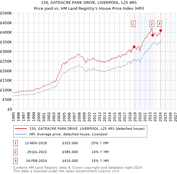 150, GATEACRE PARK DRIVE, LIVERPOOL, L25 4RS: Price paid vs HM Land Registry's House Price Index