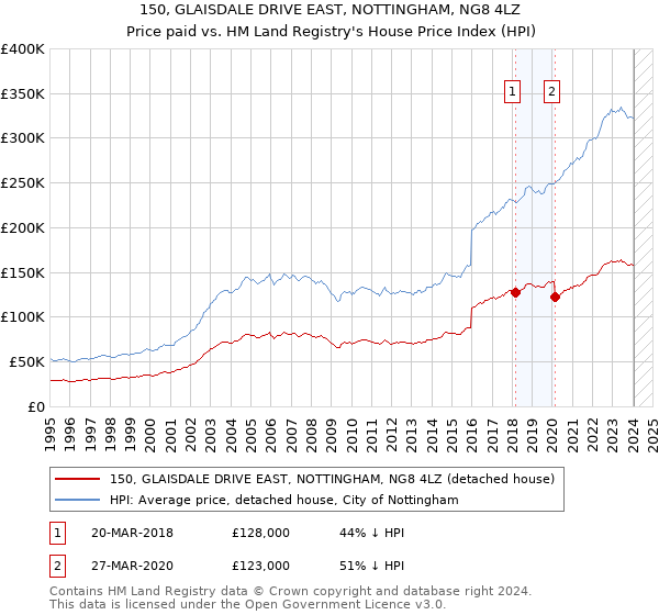 150, GLAISDALE DRIVE EAST, NOTTINGHAM, NG8 4LZ: Price paid vs HM Land Registry's House Price Index