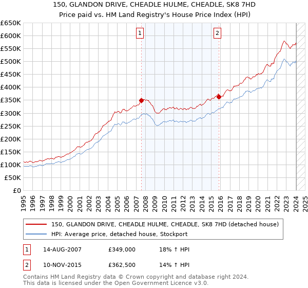 150, GLANDON DRIVE, CHEADLE HULME, CHEADLE, SK8 7HD: Price paid vs HM Land Registry's House Price Index