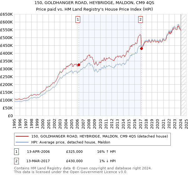 150, GOLDHANGER ROAD, HEYBRIDGE, MALDON, CM9 4QS: Price paid vs HM Land Registry's House Price Index