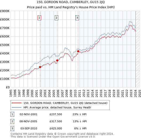 150, GORDON ROAD, CAMBERLEY, GU15 2JQ: Price paid vs HM Land Registry's House Price Index