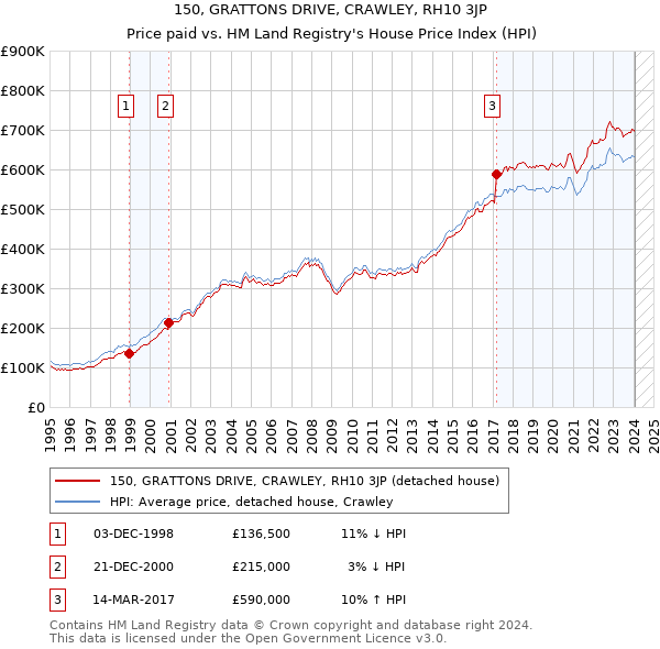 150, GRATTONS DRIVE, CRAWLEY, RH10 3JP: Price paid vs HM Land Registry's House Price Index