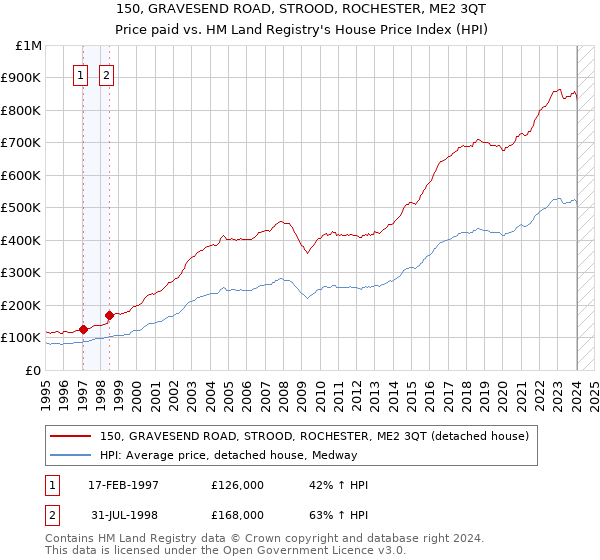 150, GRAVESEND ROAD, STROOD, ROCHESTER, ME2 3QT: Price paid vs HM Land Registry's House Price Index