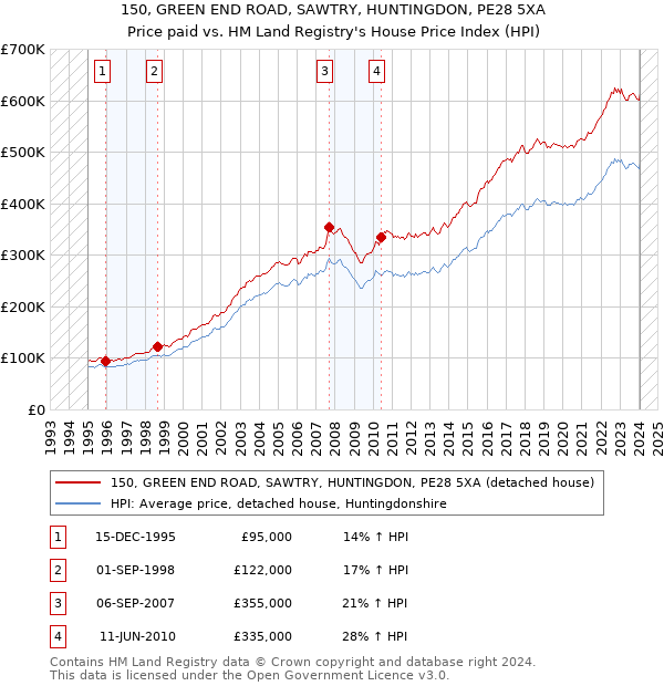 150, GREEN END ROAD, SAWTRY, HUNTINGDON, PE28 5XA: Price paid vs HM Land Registry's House Price Index