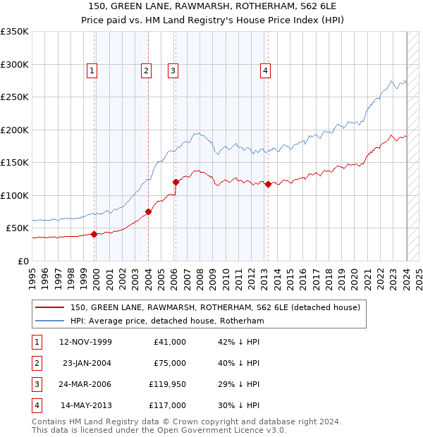 150, GREEN LANE, RAWMARSH, ROTHERHAM, S62 6LE: Price paid vs HM Land Registry's House Price Index