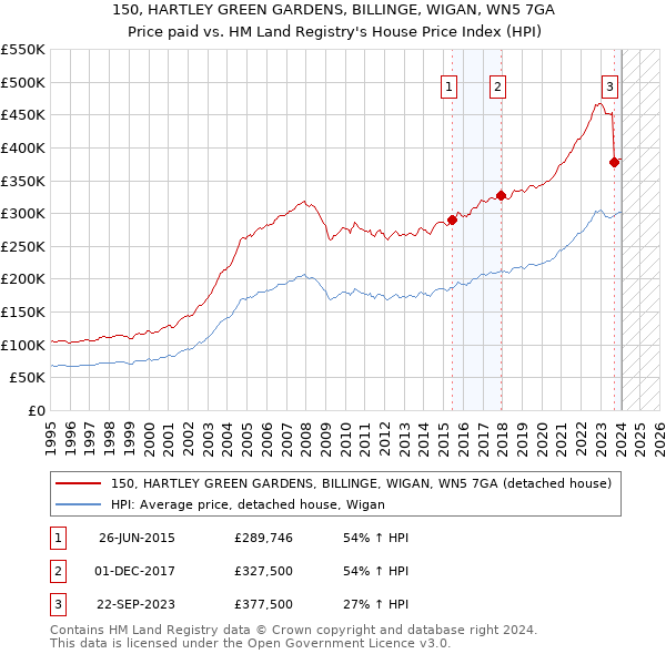 150, HARTLEY GREEN GARDENS, BILLINGE, WIGAN, WN5 7GA: Price paid vs HM Land Registry's House Price Index