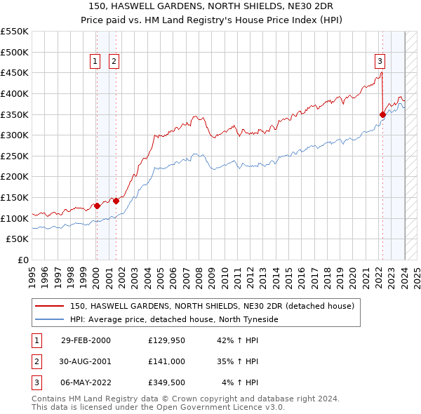 150, HASWELL GARDENS, NORTH SHIELDS, NE30 2DR: Price paid vs HM Land Registry's House Price Index