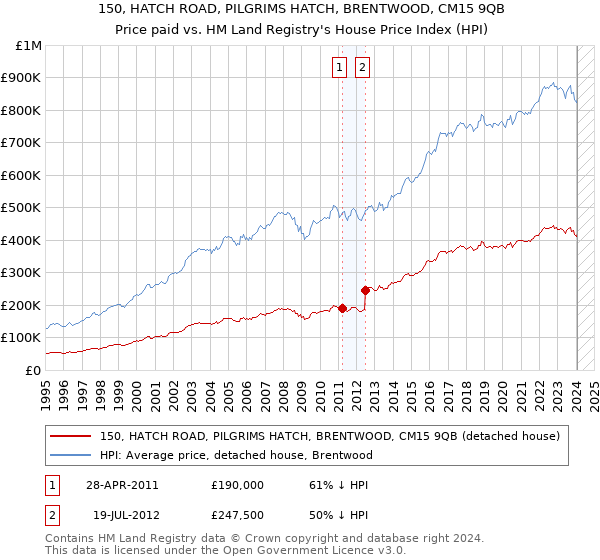 150, HATCH ROAD, PILGRIMS HATCH, BRENTWOOD, CM15 9QB: Price paid vs HM Land Registry's House Price Index