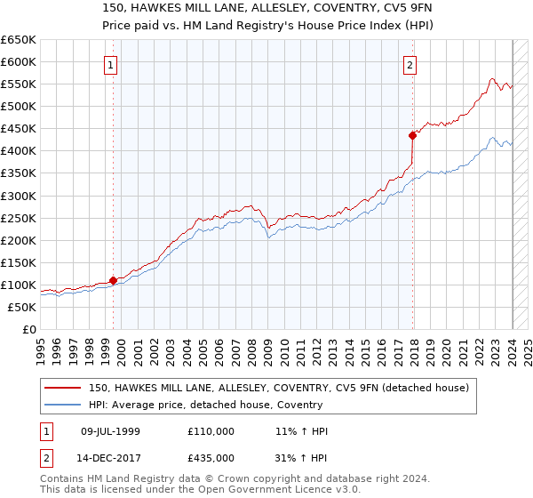 150, HAWKES MILL LANE, ALLESLEY, COVENTRY, CV5 9FN: Price paid vs HM Land Registry's House Price Index