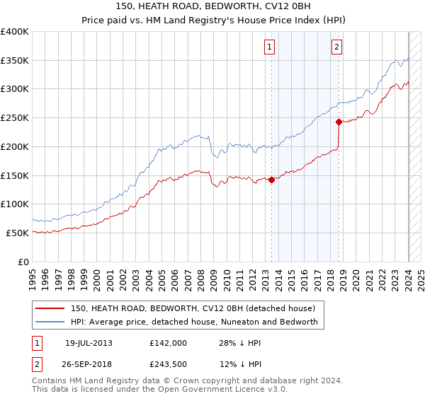 150, HEATH ROAD, BEDWORTH, CV12 0BH: Price paid vs HM Land Registry's House Price Index