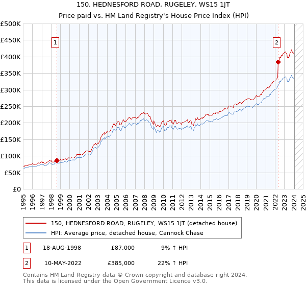 150, HEDNESFORD ROAD, RUGELEY, WS15 1JT: Price paid vs HM Land Registry's House Price Index