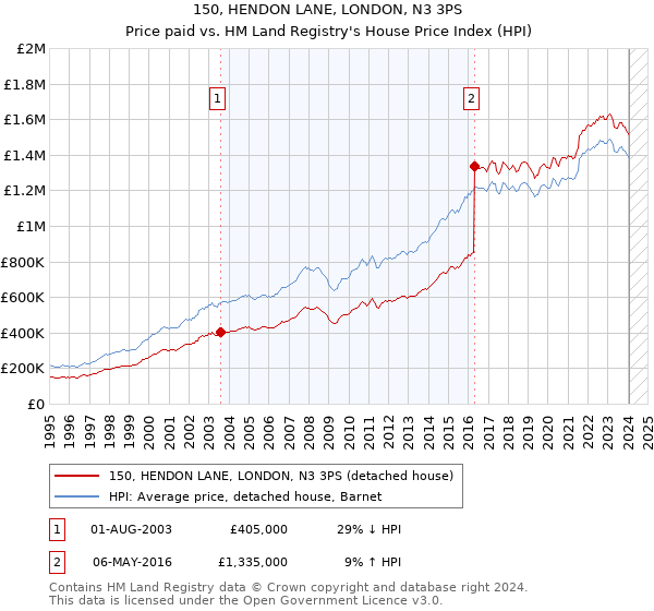 150, HENDON LANE, LONDON, N3 3PS: Price paid vs HM Land Registry's House Price Index
